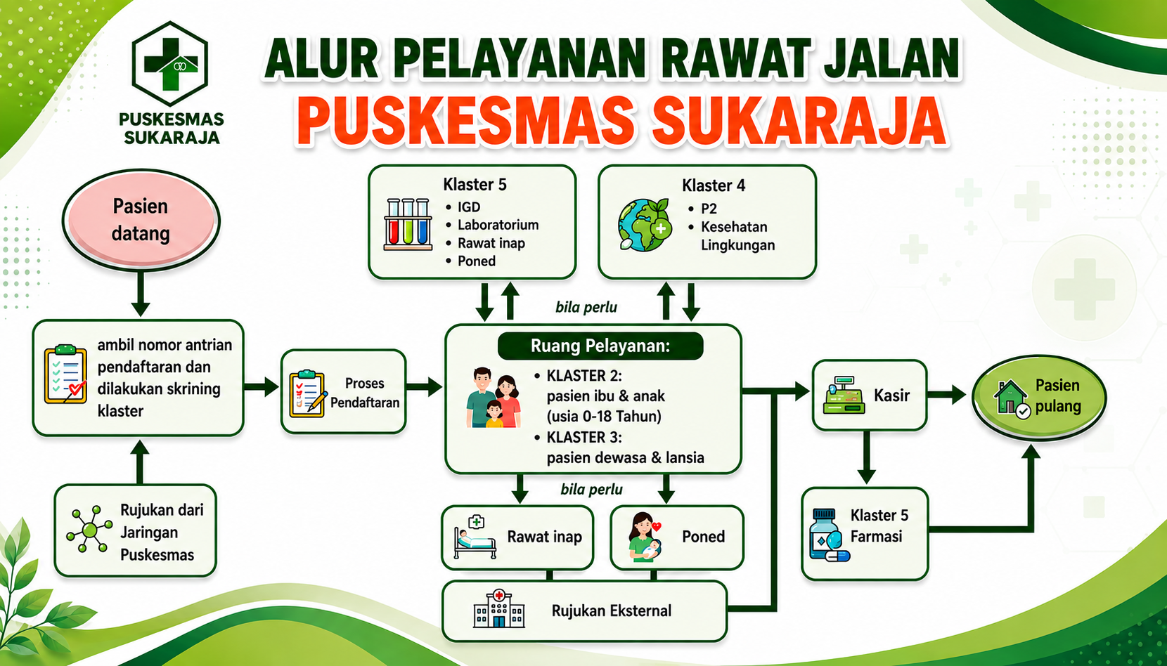 Alur Pelayanan Puskesmas Rawat Jalan